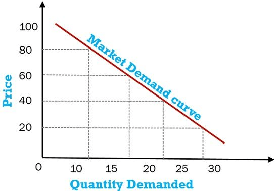 Market Demand