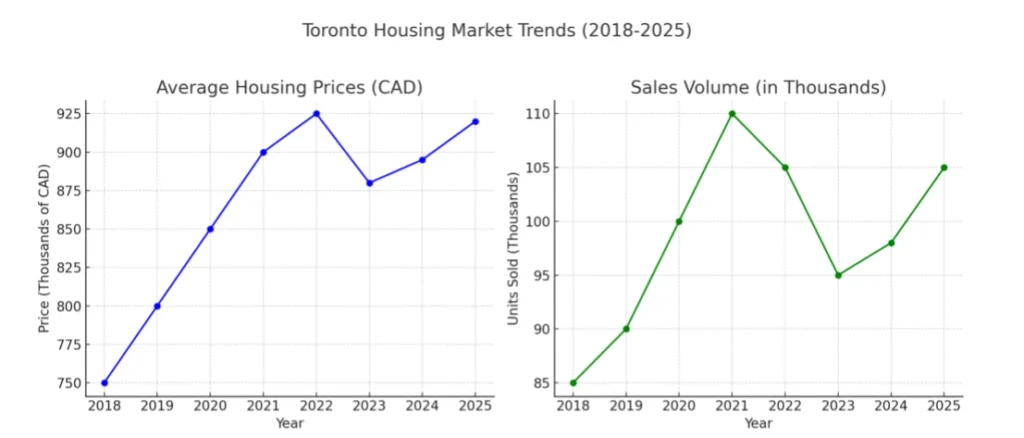 Cost of Living Toronto
