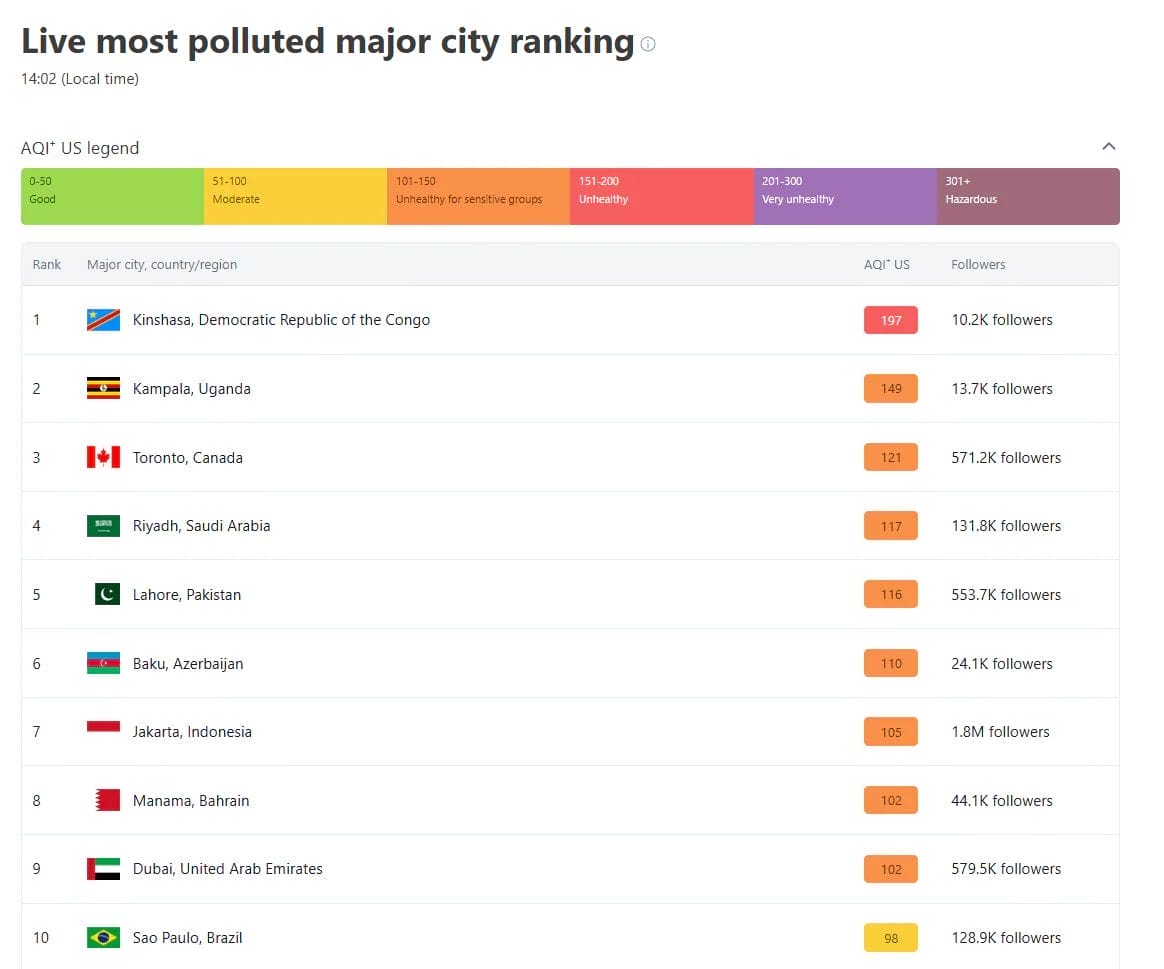 Toronto Air Quality